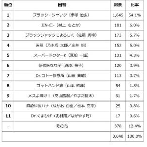 医師に聞いた「最も好きな医療マンガ」1位はやっぱりあの不朽の名作!!