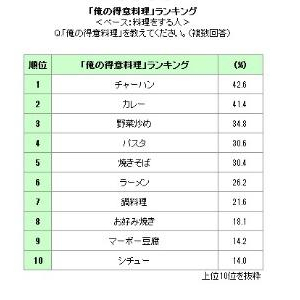 【調査】「オトコの得意料理」1位はあの中華！近年増加中“料理男子”の実態が明らかに