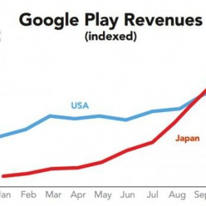 Google Playストアの売上規模で日本が米国を抜きトップに（App Annie調査）