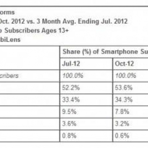 2012年10月の米スマートフォン市場、Androidのシェアは53.6%、携帯電話のメーカー別シェアでAppleがLGを抜き2位に浮上