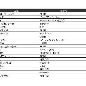 【カラオケ年間ランキング】やっぱり首位はあのアイドル！ゴールデンボンバー&初音ミクも健闘