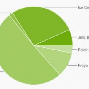 世界中で使われているAndroidのバージョン別シェア（2012年11月）、Jelly Beanのシェアが6.7%に上昇