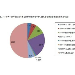 【理想のパートナー像】未婚男性は“共働き&家事分担”を求めていることが明らかに!?