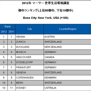 世界“住みやすい街”ランキング　クラシック音楽で有名なあの街が2年連続首位