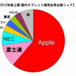 2012年上半期の国内タブレット出荷台数、Androidは75万台でシェア38.9%（MM総研調査）