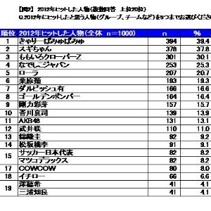 今年一番ブレイクしたのは誰??「2012年の流行」ランキング発表