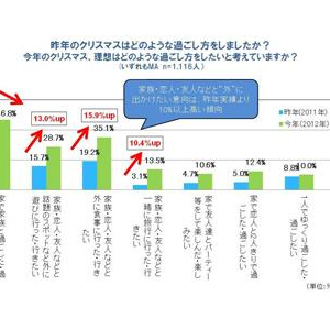 クリスマス人気告白スポット「スカイツリー」を抜いてあの“定番”が1位をゲット！