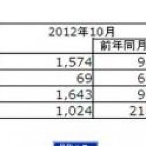 2012年10月の国内携帯出荷台数、スマートフォン率が再度60%を超える