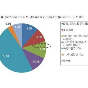 【結婚調査】誕生日やゾロ目に入籍する人が多数！記念日には食事やプレゼントが欠かせない??