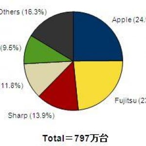 2012年Q3の国内携帯市場、スマートフォン出荷台数は797万台、スマートフォン率は72.4%（IDC Japan調査）