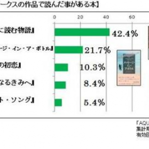 全世界で8000万部以上、世界で最も読まれている恋愛小説家って？