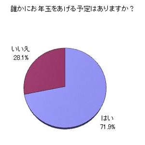 【調査】お年玉っていくらあげればいいの？今年の平均総額は2万6143円！