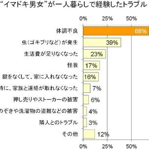 【これからお部屋探しをする人必読！】“イマドキ男女”1人暮らしのよくあるトラブル