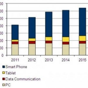 2012年Q3の国内タブレット市場、Androidがシェア46.4%で初めてiPadを抜く