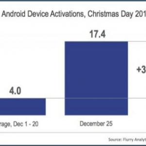 クリスマスのAndroid・iOS端末のアクティベーション数は1,740万台、過去最高を更新（Flurry調査）