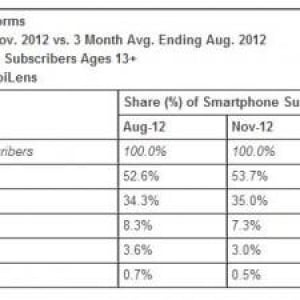 2012年11月の米国スマートフォン市場、Androidのシェアは53.7%（ComScore調査）