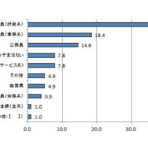 【新成人の実態調査】将来の夢は技術系会社員&公務員！“就職予定ナシ”もかなりの数に??