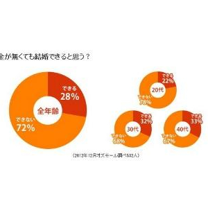 【女子のホンネ調査】結婚相手の理想の年収は？「お金がなくても結婚できる」は少数派