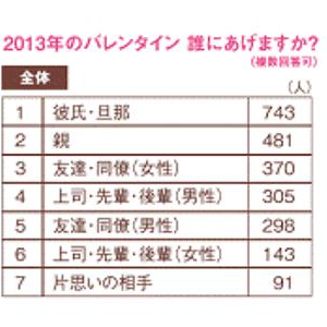 【調査】バレンタイン、2人に1人は恋が成就!?手紙&メイクで成功率アップ！