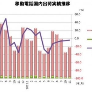 2012年11月の国内携帯出荷台数、スマートフォンは115万台で5か月連続二桁成長を記録