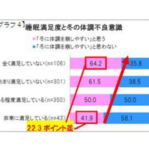 インフルエンザ予防には“質の高い睡眠”が大事!? 医師が伝授する「免疫力」アップのコツ