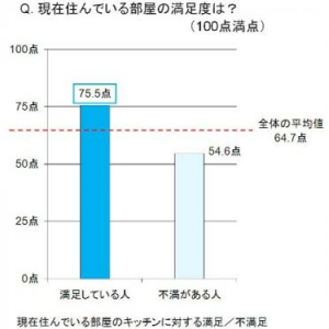 【調査】女子のお部屋選び、後悔しないために「こだわるべきポイント」は？