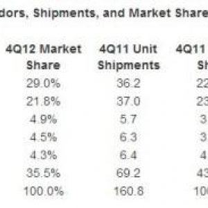 スマートフォン世界出荷台数、2012年Q4は2億1940万台、2012年通期は7億1260万台（IDC調査）