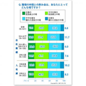 【調査】イマドキの「飲みニケーション」大企業に長く勤めるなら参加必須!?