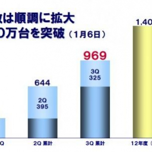 NTTドコモ、1月6日時点でスマートフォン1,000万台を販売