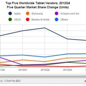 2012Q4の世界タブレット出荷台数は前年同期比75.3%増の5,250万台、iPadは出荷台数を伸ばしたもののシェアを落とす