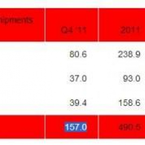 2012年Q4の世界スマートフォン出荷台数で、Androidのシェアが70%を超す