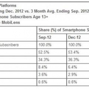 2012年12月の米国スマートフォン市場、OS別シェアはAndroidがトップ、メーカー別シェアはAppleがトップ（ComScore調査）