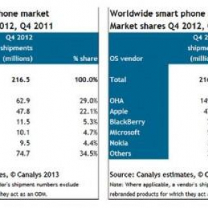 2012年Q4の世界スマートフォン市場、Androidはシェア69.2%を記録、中国メーカー3社がトップ5にランクイン