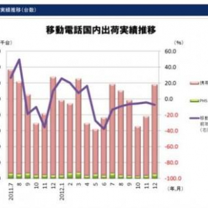 2012年12月の国内スマートフォン出荷台数は184万台、スマートフォン率は62.4%（JEITA調査）