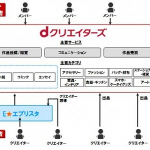 NTTドコモ、dマーケットの新サービス「dクリエイターズ」を2013年5月より開始、一般クリエイター作成のインテリアやアクセサリーなどのハンドメイド作品が出品・購入可能