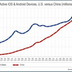 スマートデバイスの利用台数で中国が2月末にも米国を抜きトップに立つ見通し（Flurry調査）