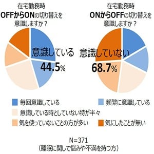 2度目の緊急事態宣言！在宅勤務の落とし穴！？ 約半数がON→OFFの切り替えができず睡眠不良！