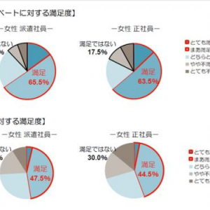 【派遣 or 正社員】あなたはどっち派??働く女性の「幸せ度」が明らかに