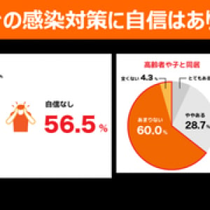 新型コロナ「家庭内感染」意識・実態調査、“自信ない”“対策グッズ迷子”も！