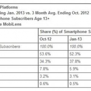 2013年1月の米国スマートフォン市場、OS別シェアでAndroidはシェアを落としながらもトップをキープ（ComScore調査）