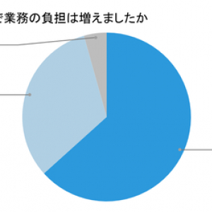 3度目の緊急事態、医療従事者の経済的負担が限界 多忙な中で、約3割が収入減【セカンドラボ調査】