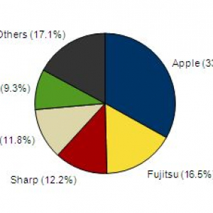 2012年の国内スマートフォン出荷台数、シェアトップはApple（33.1%）