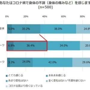 4度目の緊急事態宣言で身体も限界？！ 長期化した自粛で7割以上が身体の痛みが慢性化！ ニチバン＿自粛痛調査