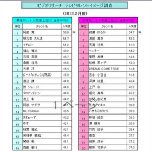 「テレビタレントイメージ調査」阿部寛&綾瀬はるかが不動の1位！