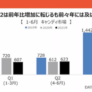 2021年下期はデジタルマーケティングを強化！カンロが8月5日、中間決算発表会を開催