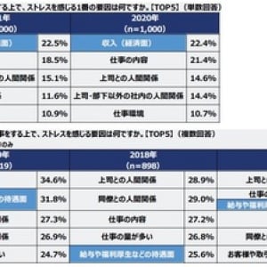 コロナ下のビジネスパーソン「ストレス」調査、在宅勤務の本音や旅行願望も