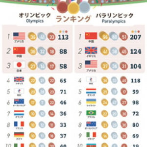 インフォグラフィックで見る「TOKYO2020国別メダル獲得数」 日本はオリンピック第3位、パラリンピック第11位