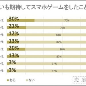 【恋活】スマホでゲームしてたら恋人できるって？！