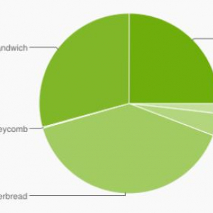 世界中で使われているAndroidのバージョン別シェア（2013年3月）、ICS以上のシェア合計が50%を上回る