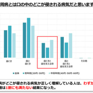 歯周病は歯の病気ではない！10代後半から気を付けたい、歯周病の予防ケア法